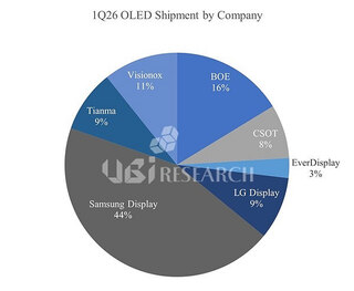 Поставки OLED-дисплеев уменьшились на фоне спада спроса на смартфоны