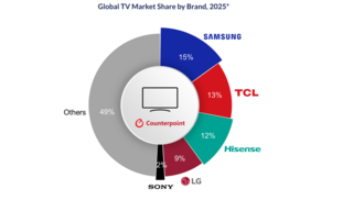 Бренд TCL сократил отставание от лидера рынка ТВ — компании Samsung