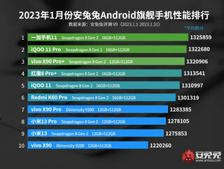 AnTuTu захватил Snapdragon 8 Gen 2, но лучшим стал не Vivo X90 Pro+