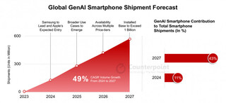 Аналитики: ИИ-смартфоны займут 43% рынка к 2027 году. Что это значит?