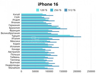 От США до Турции: сколько стоят iPhone 16 в разных странах?