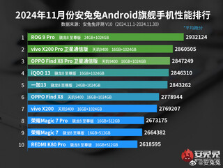 Snapdragon 8 Elite и Dimensity 9400 врываются в AnTuTu: топ-10 ноября