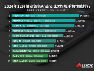 6 разных чипов в последнем в 2024 году топ-10 середняков AnTuTu