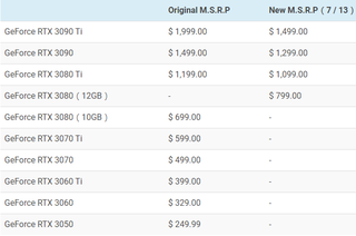 NVIDIA готовится пересмотреть рекомендованные цены на видеокарты на этой неделе
