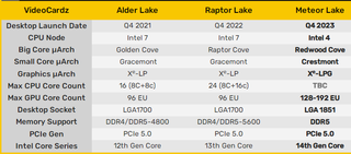 В составе процессоров Intel Meteor Lake действительно будут применяться архитектуры Redwood и Crestmont