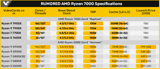 Определены предполагаемые характеристики процессоров AMD Ryzen 7000