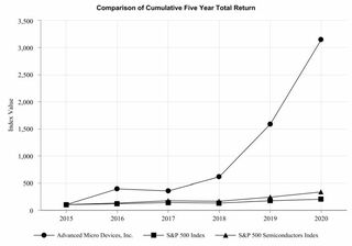 За четыре года AMD удвоила свою долю на рынке x86-совместимых процессоров