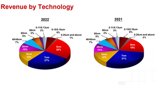 Доля 5-нм технологии в выручке TSMC выросла до 32%