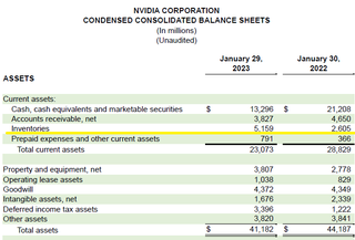 Складские запасы NVIDIA в прошлом квартале оказались почти вдвое выше, чем год назад