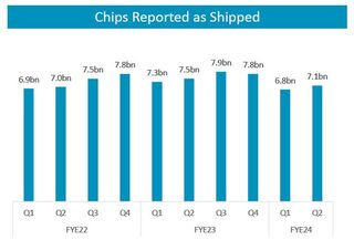 В прошлом квартале клиенты Arm поставили на рынок 7,1 млрд чипов