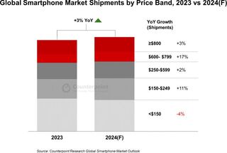 В этом году объёмы поставок смартфонов вернутся к росту и достигнут 1,2 млрд штук