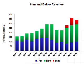 TSMC сократила долю 3-нм продукции в выручке первого квартала
