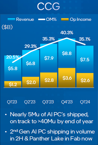 Intel рассчитывает поставить до конца года более 40 млн процессоров с функцией ускорения ИИ