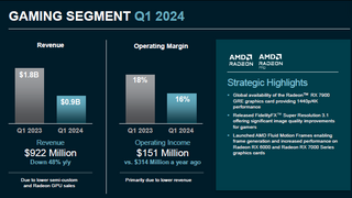 Выручка AMD в игровом сегменте упала вдвое до $922 млн