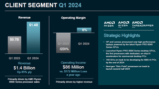AMD увеличила выручку в клиентском сегменте на 85% до $1,4 млрд