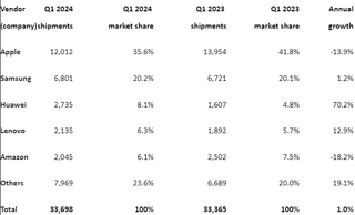 Рынок планшетов показал рост после четырёх кварталов падения