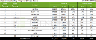 NVIDIA возглавила список крупнейших разработчиков чипов по величине выручки в 2023 году