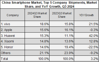 Apple вернулась на второе место в Китае, а Huawei нарастила выручку от смартфонов на 42%