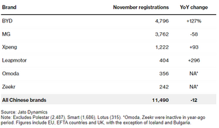 Продажи китайских электромобилей в Европе в ноябре просели неравномерно