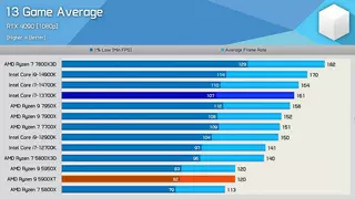 Свежий процессор Ryzen 9 5900XT протестировали в играх