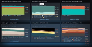Январский опрос Steam об оборудовании и ПО