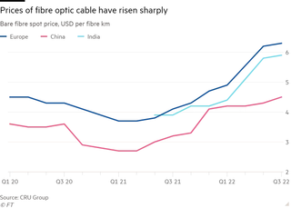 Мировые цены на оптоволоконные кабели пережили рекордный взлёт — до +70 % 