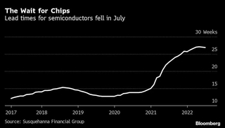Сроки поставок чипов для ЦОД слегка сократились, но общий дефицит всё ещё сохраняется 