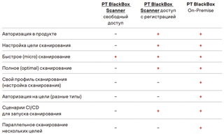 Positive Technologies выпустила On-Premise-версию сканера безопасности веб-приложений PT BlackBox 