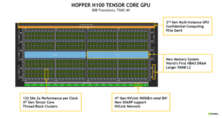 NVIDIA поделилась подробностями об ускорителях H100 на базе архитектуры Hopper 