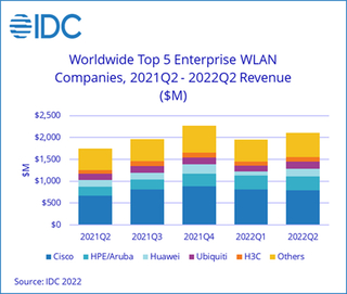 Мировой рынок корпоративного WLAN-оборудования во II квартале 2022 года вырос на 20,4 %, а в российский упал на 73,2 % 