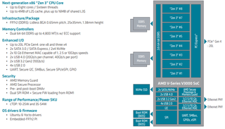 AMD анонсировала Ryzen Embedded V3000 —  процессоры для встраиваемых систем с архитектурой Zen 3 