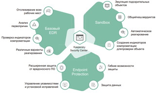 Состоялся релиз обновлённой версии решения по обнаружению киберугроз и реагированию на них Kaspersky EDR 