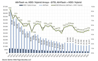 Gartner: в 2026 году выручка от продаж All-Flash массивов вырастет до 55 % от продаж всех внешних СХД 