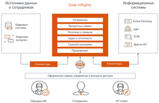 Система управления правами доступа Solar inRights дополнилась графическим редактором бизнес-процессов 