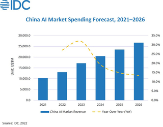 IDC: Китай удвоит объём инвестиций в ИИ к 2026 году 