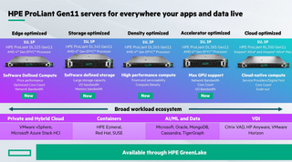 HPE представила серверы ProLiant Gen11 на базе AMD EPYC Genoa 