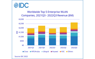 IDC: объём мирового рынка корпоративного WLAN-оборудования вырос на треть 