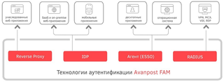 Система аутентификации Avanpost FAM получила поддержку мультидоменности и расширенную функциональность парольных политик 