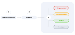 Positive Technologies запустила сервис обнаружения вредоносных Python-пакетов в открытом ПО 