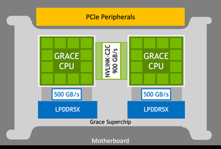 NVIDIA Grace Superchip получит 144 Arm-ядра, 960 Гбайт набортной памяти LPDDR5x и 128 линий PCIe 5.0, а TDP составит 500 Вт 