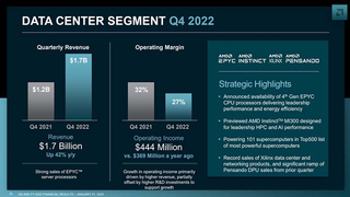 Чипы EPYC принесли AMD значительную выручку, хотя прибыль упала на 98 % 