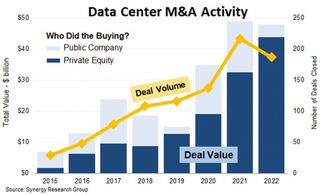 Рынок ЦОД ставит рекорды по объёму слияний и поглощений третий год подряд 