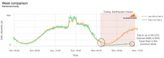 Интернет-инфраструктура Турции пострадала в результате землетрясений 