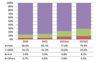 DIGITIMES Research: в 2023 году доля AMD на рынке серверных процессоров значительно превысит 20 % 
