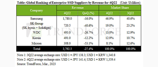 Рынок SSD корпоративного класса сократился в IV квартале 2022 года 