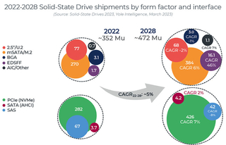 Yole Group: рынок SSD вырастет к 2028 году до $67 млрд 