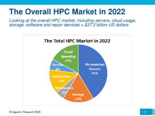 Hyperion Research: рынок HPC вырос в 2022 году на 4 %, а ИИ и облака ускорят его развитие 
