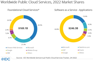 Объём мирового рынка публичных облаков в 2022 году превысил $500 млрд 