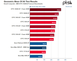 Ядер много не бывает: первые тесты AMD EPYC Genoa-X и Bergamo показали почти безоговорочную победу над Intel Xeon Sapphire Rapids и Xeon Max 
