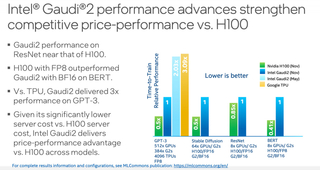 MLPerf: Intel улучшила производительность Gaudi2, но лидером остаётся NVIDIA H100 